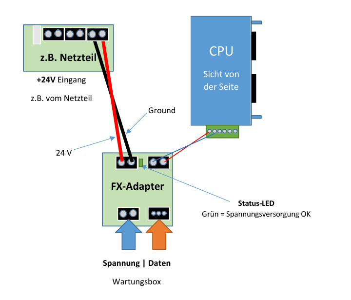 Anschluss FX – Übersicht Netzteil, Adapter, CPU, Wartungsbox