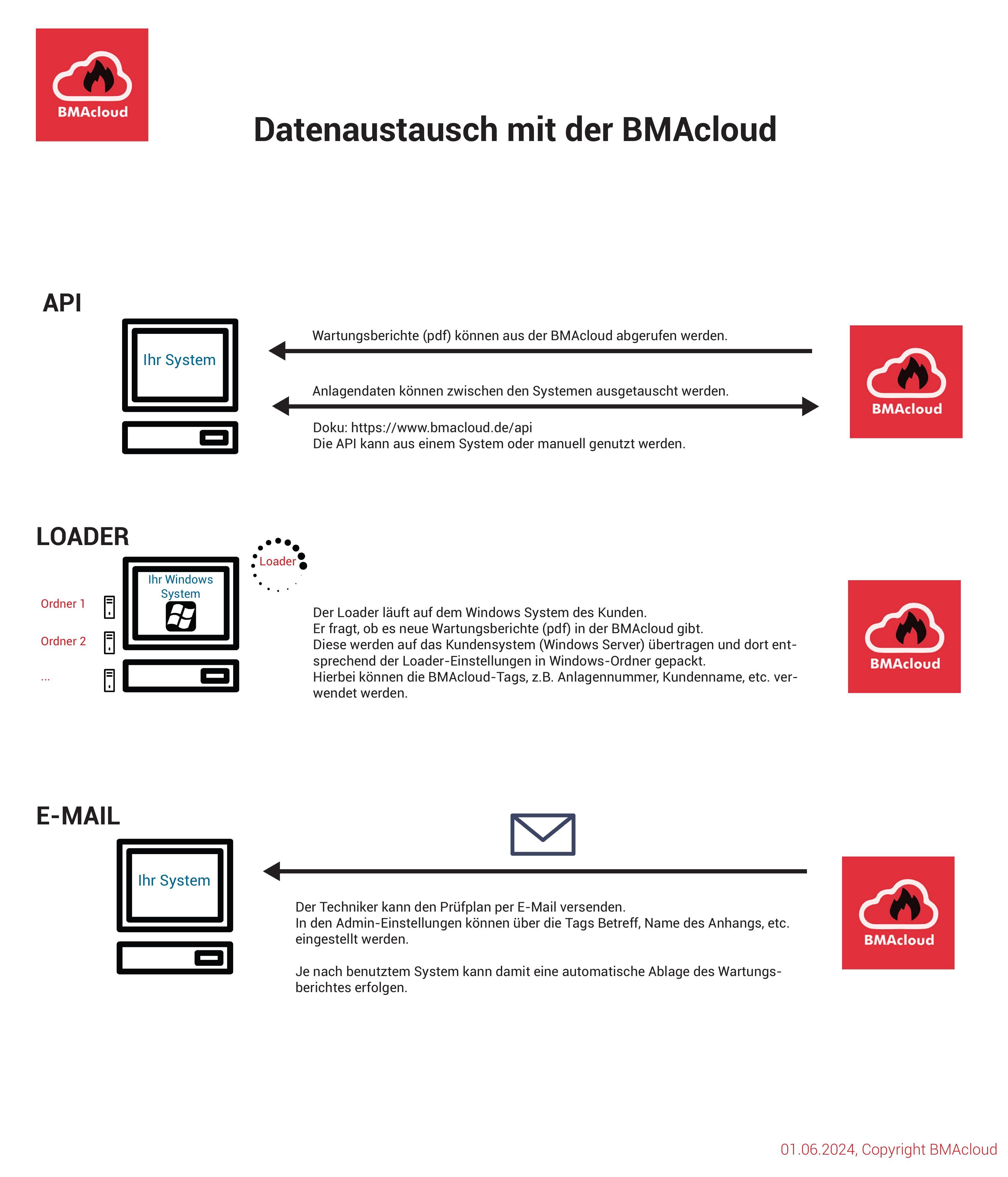 Datenaustausch mit BMAcloud - Übersicht